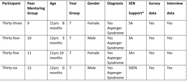 Table 4.10: Participant characteristics for autistic peer mentors in school five 