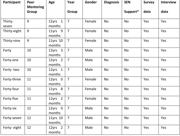 Table 4.11: Participant characteristics for non-autistic peer mentors in school five 
