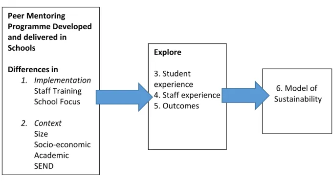 Figure 3: Conceptual Framework for the Study 