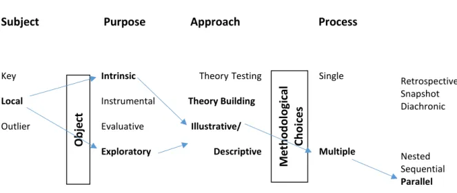 Figure 4: Case Study Typology (from Thomas, 2011) 