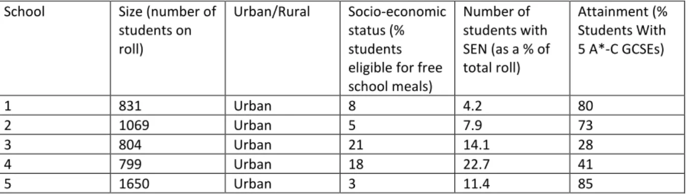 Table 4.1:  Background details for each school in the study 