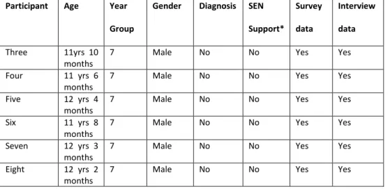 Table 4.3: Participant characteristics for non-autistic peer mentors in school one 