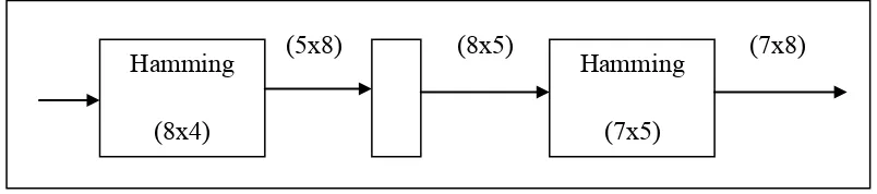 Figure 2.3.3  Hybrid Turbo Codes 