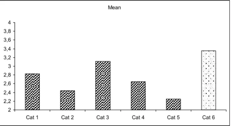 Table 3 shows that the results in categories 1 and 4 were better in school 2 in the two activities whereas the results in category 6 were better in school 1 in the two activities