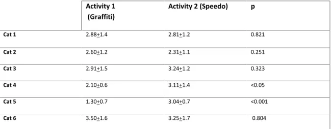 Table 4.Means plus standard deviation (mean+ SD) for each activity (N=61)”