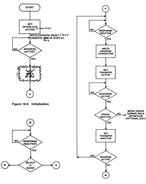 Figure 19-9 Initialization 