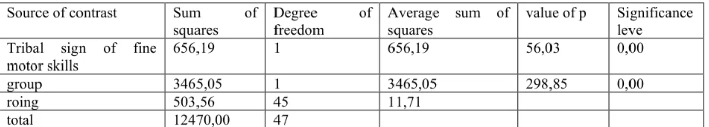 Tabl  (3)Modified  averages  for  the  experimental  group  and control on  the pre  and  post  retention  scale  For  fine  motor skills  Average retention Dimensional mean Tribal average group  60,33 60,78 50,24  Experimental group  62,68 62,65 51,22  Co