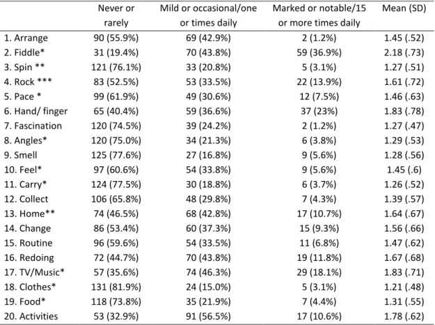 Table 3-2 Study One: Frequencies, percentages, means and SDs of NT participants’ responses to all  twenty RBQ-2A items (N=161)