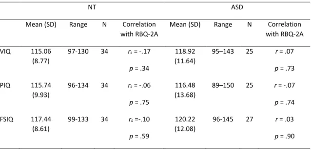 Table 3-5 Study Two: VIQ, PIQ and FSIQ ranges, mean scores and SDs and correlation with mean total  RBQ-2A scores for both NT and ASD groups.