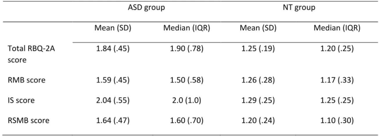 Table 3-6 Study Two: Means, SDs, medians and IQRs for the mean total RBQ-2A score and the  components RMB and IS 