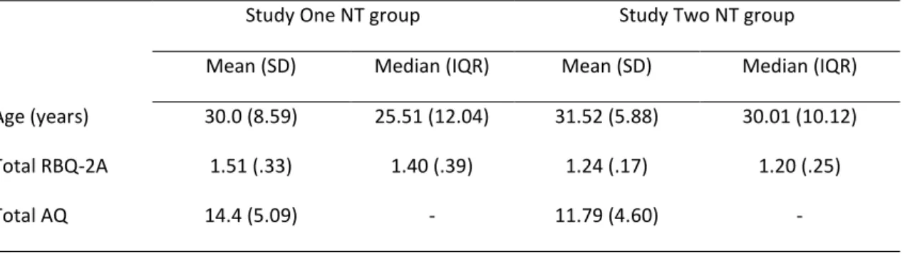 Table 3-7 Study Two: Means, SDs, medians and IQRs for the mean total RBQ-2A and components scores  for the two NT groups 