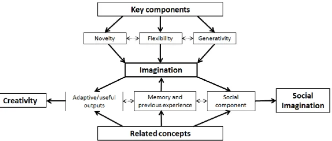 Figure 1-1 Diagram illustrating my conceptualisation of imagination in relation to research in ASD.