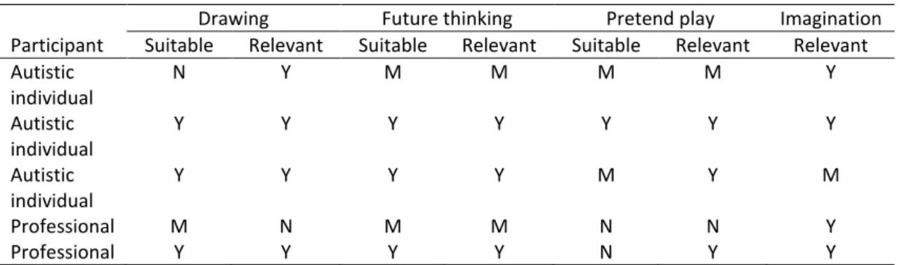 Table 2-1 Overview of participants’ opinions about imagination tasks and relevance of assessing  imagination in ASD; Y=Yes, N=No, M=Maybe/Probably/Depends