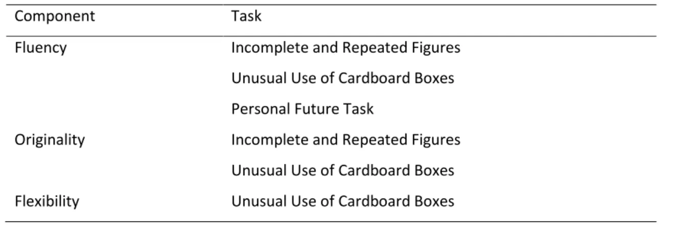 Table 2-2: Relationship between imagination tasks in Study Five and the three key components of imagination  identified in Chapter One.