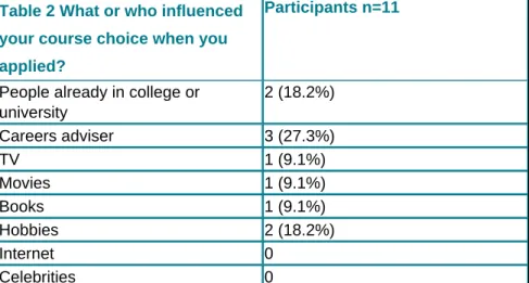 Table 2 What or who influenced your course choice when you applied?