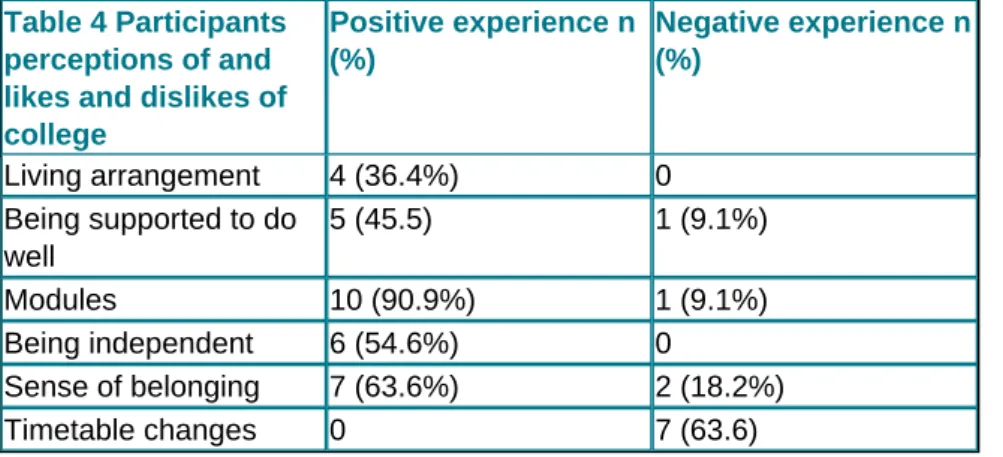 Table 4 Participants perceptions of and likes and dislikes of college Positive experience n(%)  Negative experience n(%) Living arrangement 4 (36.4%) 0 Being supported to do well 5 (45.5) 1 (9.1%) Modules 10 (90.9%) 1 (9.1%) Being independent  6 (54.6%) 0 