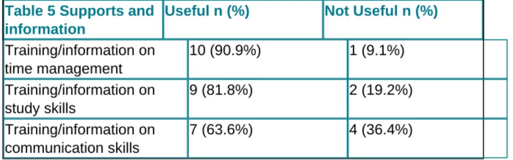 Table 5 Supports and information