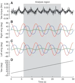 Fig.averaged yaw torque measurements. The wing kinematics in this examplehave been modified using the differential deviation deformation mode.(A) Yaw torque