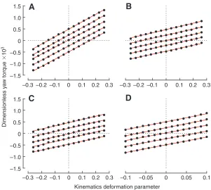 Fig.deformation parameter for the four kinematic deformationmodes: (A) differential angle of attack, (B) differential strokedeviation, (C) differential stroke-plane rotation, (D) differentialvelocity