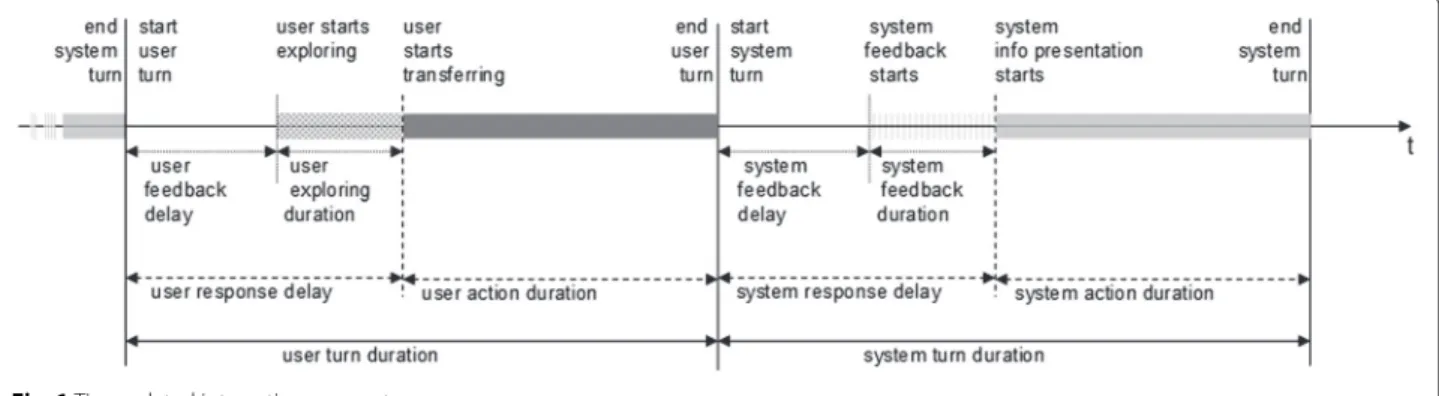 Fig. 1 Time-related interaction parameters