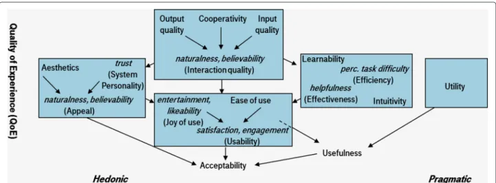 Fig. 2 Quality aspects from (Wechsung et al. 2012b). Addressed concepts from (Ruttkay et al