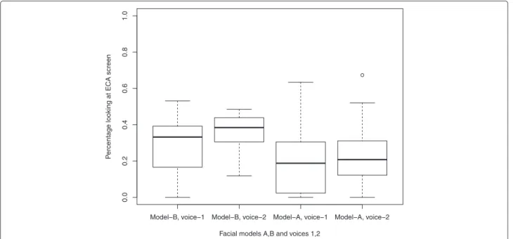 Fig. 3 Percentage of time looking at the ECA screen