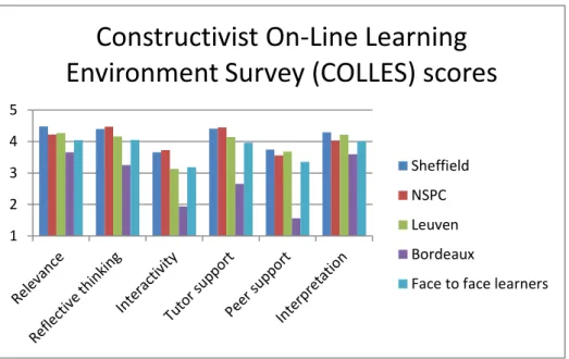 Figure 1 - COLLES scores by partner 