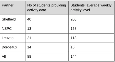 Table 4 - Student activity levels by partnerships 