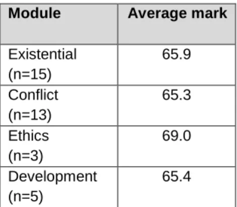 Table 6 - Mean student mark by module 