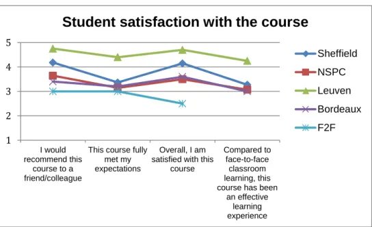 Figure 3 - Student satisfaction with the course by partner 
