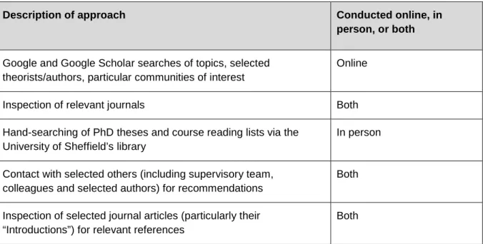 Table 8 - "Low-hanging fruit" approaches for literature searching 