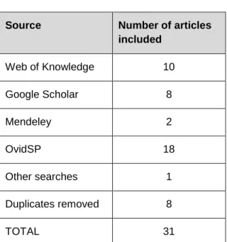 Table 9 - Sources of included articles Potentially relevant studies identified and screened for retrieval (n=233) 
