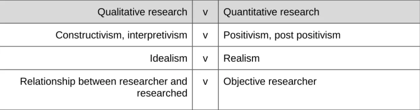 Table 10 - Comparison of quantitative and qualitative research paradigms 