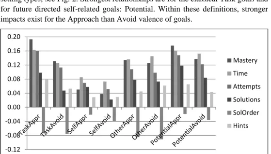 Fig. 2:  Task, Self, Other, &amp; Potential achievement goals as antecedents 