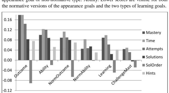 Fig. 3:  Learning and Appearance achievement goals as antecedents 