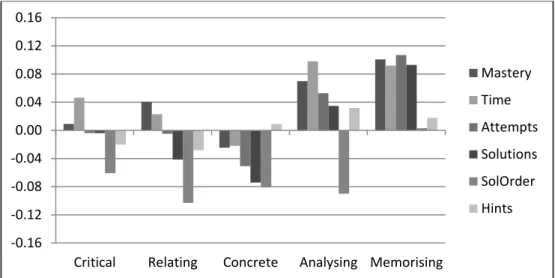 Fig. 4:  Cognitive learning processing strategies as antecedents 