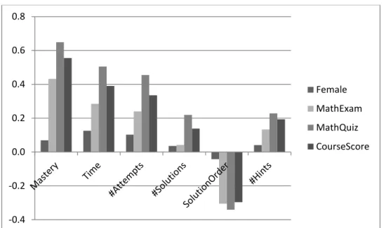 Fig. 1:  Task, Self, Other, &amp; Performance achievement goals as antecedents 