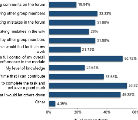 Figure  6  shows  how  students  believed  their  anxiety  impacted  participation  and  performance  in  the  online  collaborative  project
