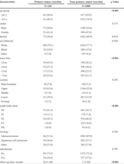 Table 1: Baseline characteristics of M1a NSCLC patients only due to ipsilateral malignant pleural effusion