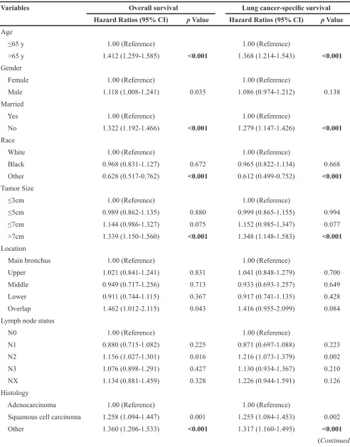 Table 2: Multivariate analysis of overall survival and lung cancer-specific survival in M1a NSCLC patients only due to ipsilateral malignant pleural effusion