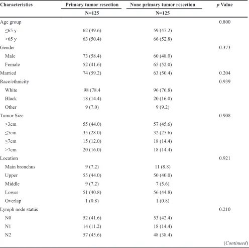 Table 3: Baseline characteristics of M1a NSCLC patients only due to ipsilateral malignant pleural effusion after propensity score matching