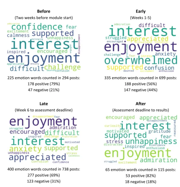 Figure 4. Word clouds of emotion expressed in forum posts in each phase of the course