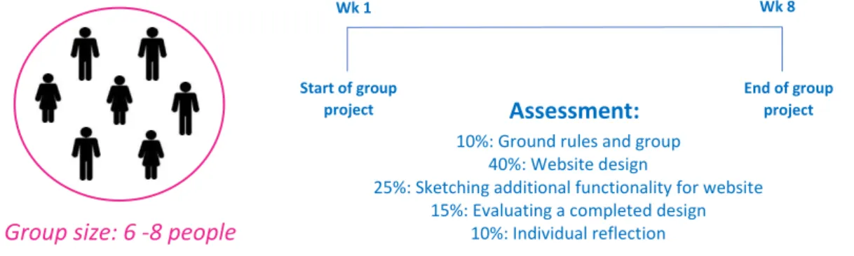 Figure 1: An overview of the TM255 group project.