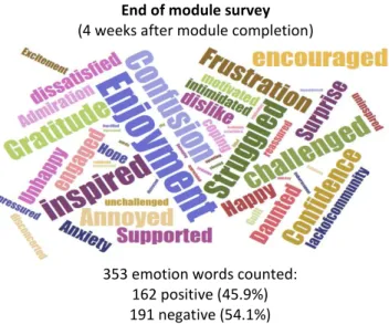 Figure 3. Word cloud of emotion-related words expressed by students over four end of module  surveys