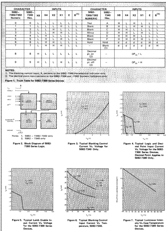 Figure 1~ Truth Table for !$082-7300 Seri~s Devices 