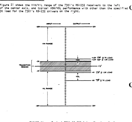 Figure 21 of shows the VIH/VIL range of the 7301 1 5 RS-232 receivers to the left the center axi s, and typ j ca 1 VOH/VOL performance i th other than the spec i 