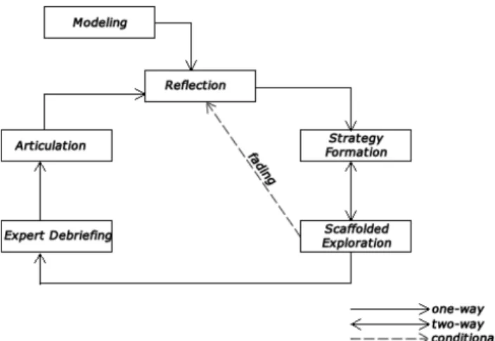 Figure 1. Proposed serious game constructivist framework for children 