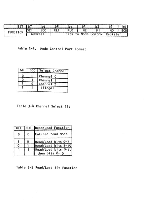 Table 3-4 Channel Select Bit 