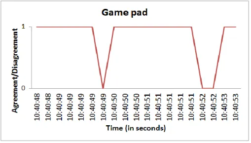Figure 6-8: Excerpt from Group A’s Graph of Agreement and Disagreement per Time in real  time (hh:mm:ss) while playing with the game pad