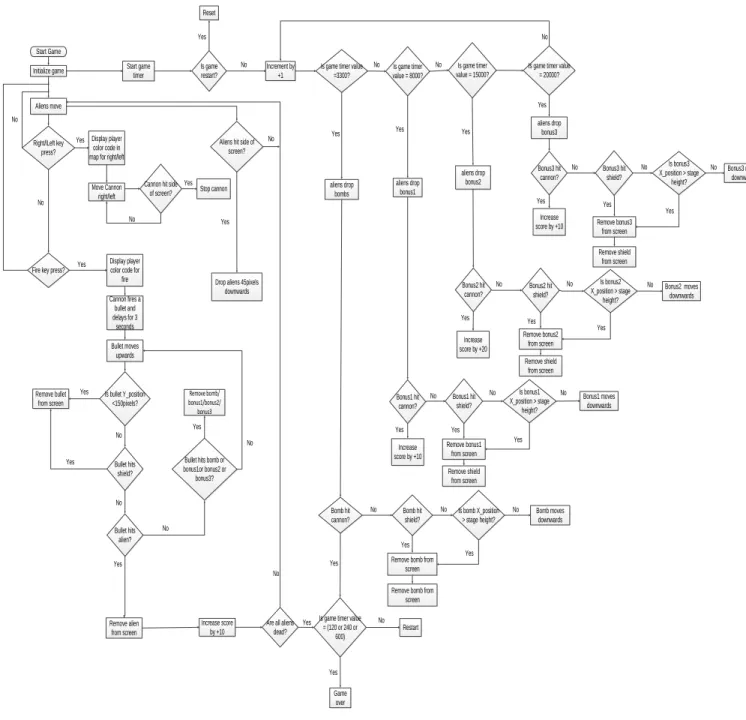 Figure 4-4-8: Game Flow Chart 